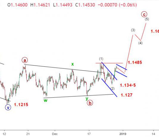 EURUSD 28/12-Sóng elliott wave EURUSD