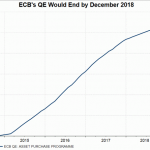 Chính sách của ECB sau khi kết thúc QE