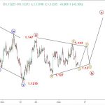 Euro 12/12-Sóng EURUSD trước báo cáo lạm phát mỹ
