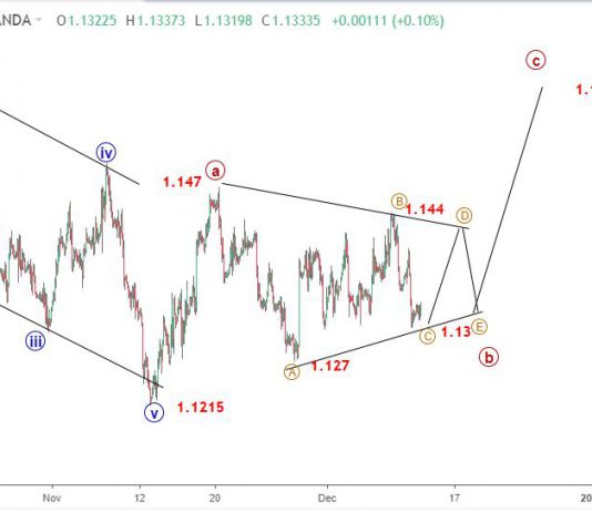 Euro 12/12-Sóng EURUSD trước báo cáo lạm phát mỹ
