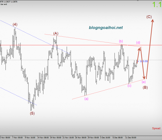 Euro 13/12-Sóng EURUSD sau khi ECB kết thúc QE