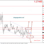 Bảng Anh 10/12-GBPUSD trước thềm bỏ phiếu brexit