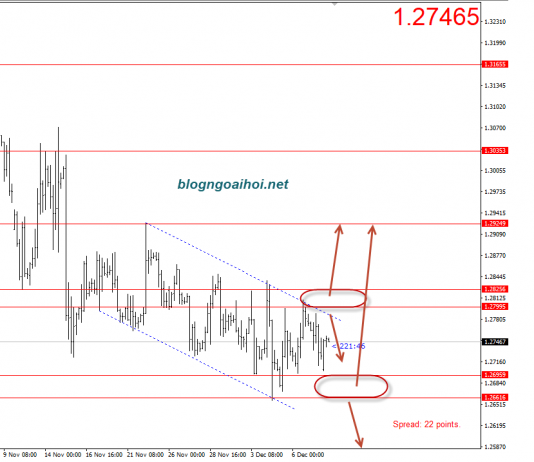 Bảng Anh 10/12-GBPUSD trước thềm bỏ phiếu brexit
