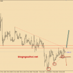 Bảng Anh 21/12- GBPUSD nén chờ phá tam giác