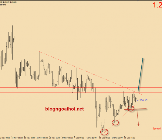 Bảng Anh 21/12- GBPUSD nén chờ phá tam giác