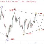 Euro 10/12-EURUSD dự chạy trong sóng tam giác