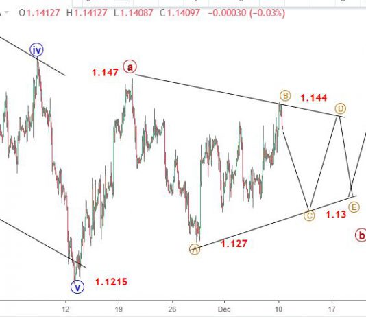 Euro 10/12-EURUSD dự chạy trong sóng tam giác