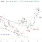 Euro 4/12-EURUSD hướng đến mục tiêu 1.15