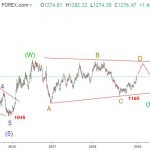 Vàng 31/12- Dự báo sóng vàng dài hạn