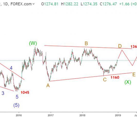 Vàng 31/12- Dự báo sóng vàng dài hạn