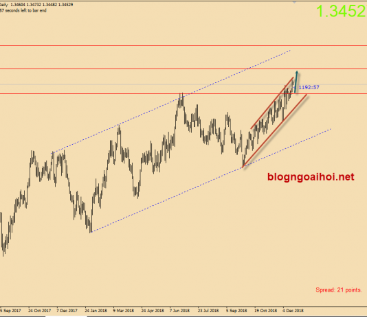 USDCAD 19/12-USDCAD chờ dữ liệu CPI canada