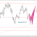 USDJPY 12/12-Dữ liệu CPI và Bearish harmonic
