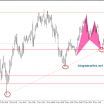 USDJPY 4/12- USDJPY có thể hồi sinh với mô hình harmonic