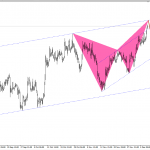 Vàng 10/12-Vàng chờ bán theo harmonic