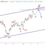 Vàng 12/12-Cập nhật sóng elliott wave vàng