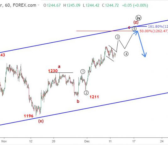 Vàng 12/12-Cập nhật sóng elliott wave vàng