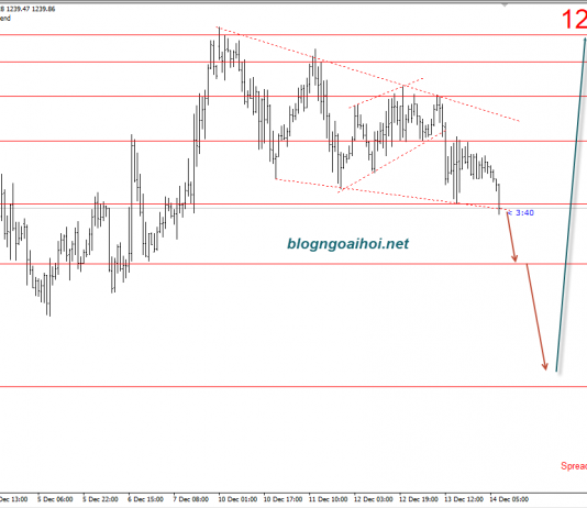 Vàng 14/12- Vàng chờ dữ liệu bán lẻ của hoa kỳ