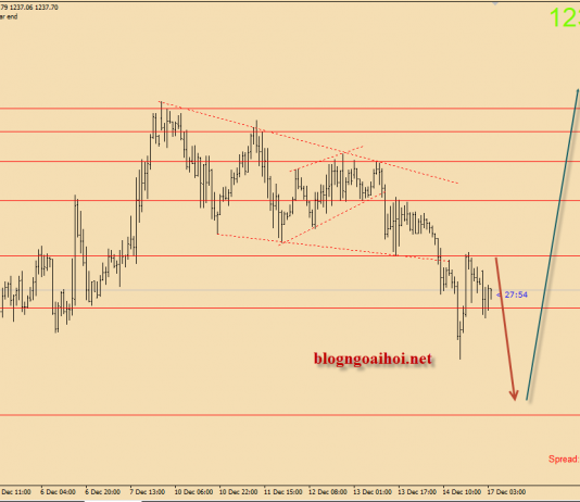 Vàng 17/12-Tập trung định hướng của FED