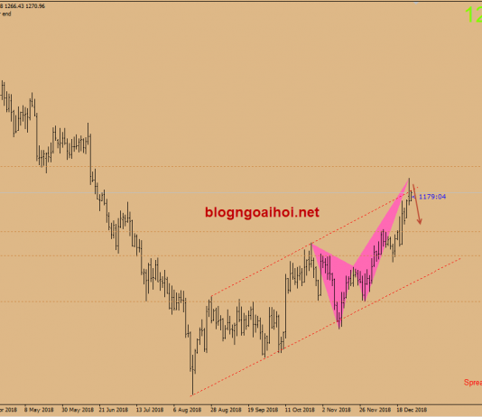 Vàng 27/12-Vàng giảm điều chỉnh sau Noel