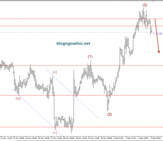 Vàng 5/12- Vàng đi ngang chờ thêm dữ liệu