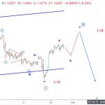 Dự báo EURUSD 30/1- EURUSD trước họp FOMC