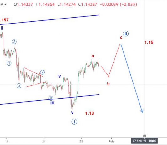 Dự báo EURUSD 30/1- EURUSD trước họp FOMC