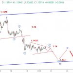 Dự báo EURUSD phiên mỹ 18/1/2019