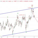 Dự báo EURUSD 15/1-Sóng EURUSD lo ngại chiến tranh thương mại