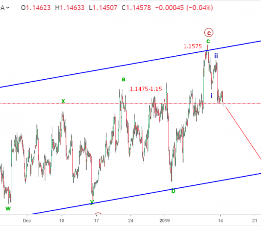 Dự báo EURUSD 15/1-Sóng EURUSD lo ngại chiến tranh thương mại