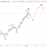 Dự báo giá vàng 7/1-Cập nhật sóng vàng phiên mỹ