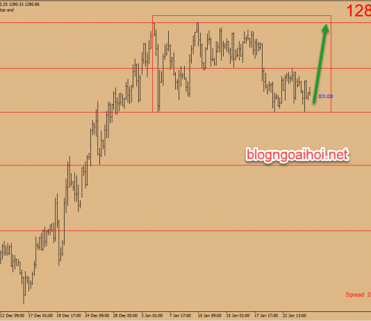 Chiến lược giao dịch vàng 25 tháng 1