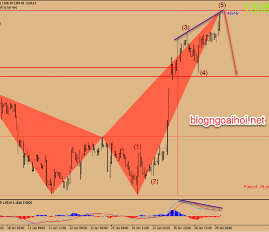 Chiến lược giao dịch vàng ngày 29 tháng 1