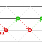 Tìm hiểu chiến thuận bẫy giá Forex