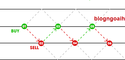 Tìm hiểu chiến thuận bẫy giá Forex