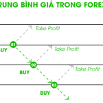 Chiến thuật trung bình giá trong forex