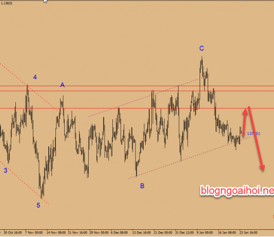 Chiến lược giao dịch EURUSD 24/1/2019