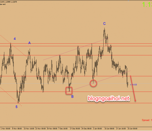 Dự báo EURUSD 25/1-ECB hạ cấp dự báo kinh tế