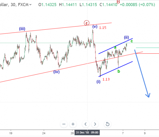 Dự báo EURUSD 7/1-Elliott wave EURUSD