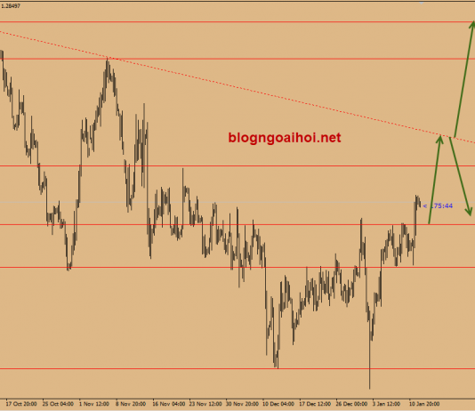 Dự báo GBPUSD 14/1-Bỏ phiếu Brexit ở quốc hội Anh
