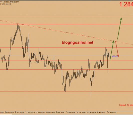 Dự báo GBPUSD 16/1-Sau sự kiện bỏ phiếu brexit