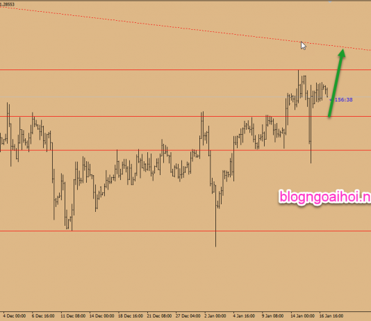 Dự báo GBPUSD 17/1-Sau bỏ phiếu bất tín với Theresa May