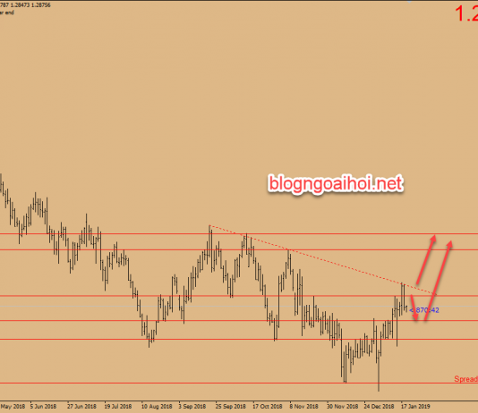 Dự báo GBPUSD 21/1-Chờ kế hoạch B của Theresa May