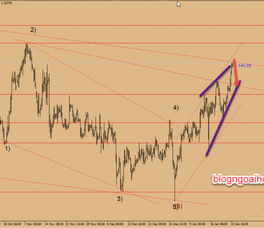 Chiến lược giao dịch GBPUSD 24/1/2019
