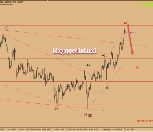 Dự báo GBPUSD 28/1-Chờ Hạ viện tranh luận Brexit