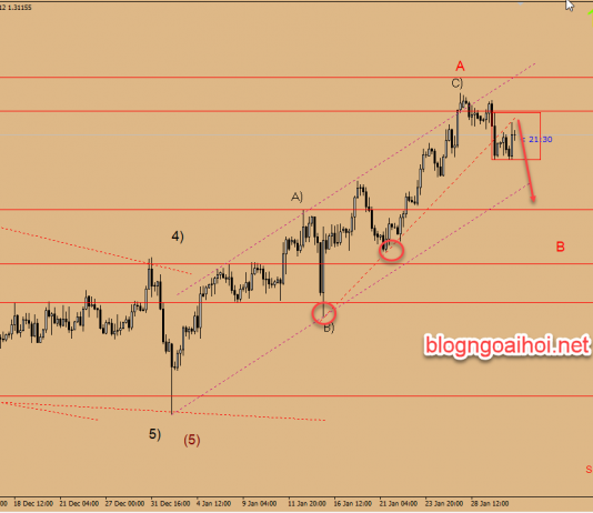 Dự báo GBPUSD 31/1-Sau biên bản FOMC