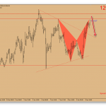 Dự báo giá vàng 10/1-Vàng có Bearish harmonic