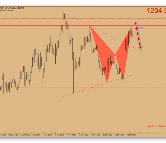 Dự báo giá vàng 10/1-Vàng có Bearish harmonic