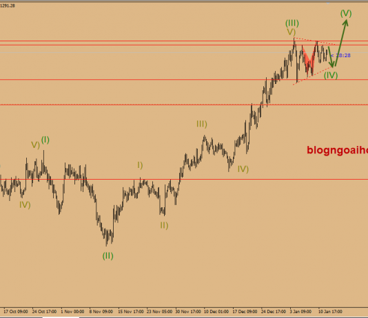 Dự báo giá vàng 14/1-Vàng nén trong mô hình tam giác