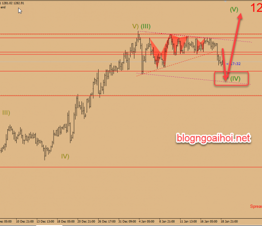Dự báo giá vàng 21/1-Vàng vỡ tam giác