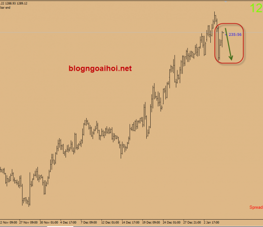 Dự báo vàng 7/1-Vàng sau báo cáo Nonfarm mạnh mẽ